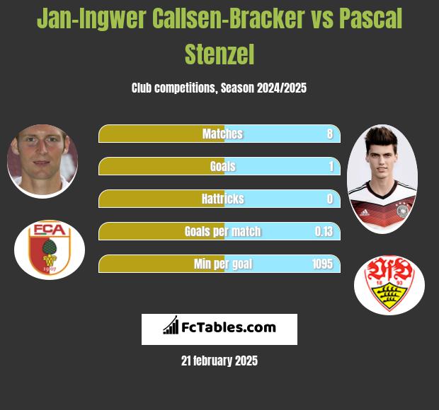 Jan-Ingwer Callsen-Bracker vs Pascal Stenzel h2h player stats