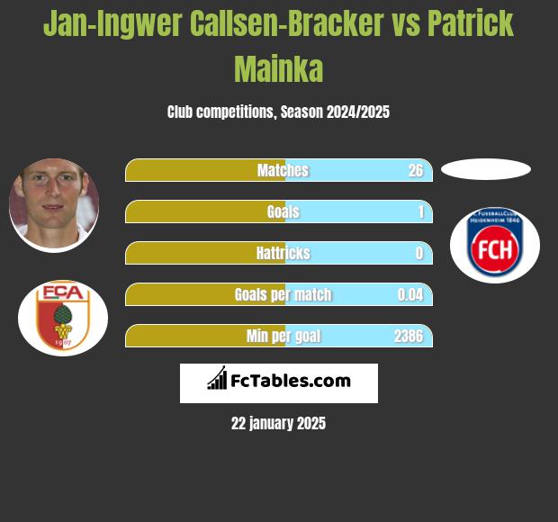 Jan-Ingwer Callsen-Bracker vs Patrick Mainka h2h player stats