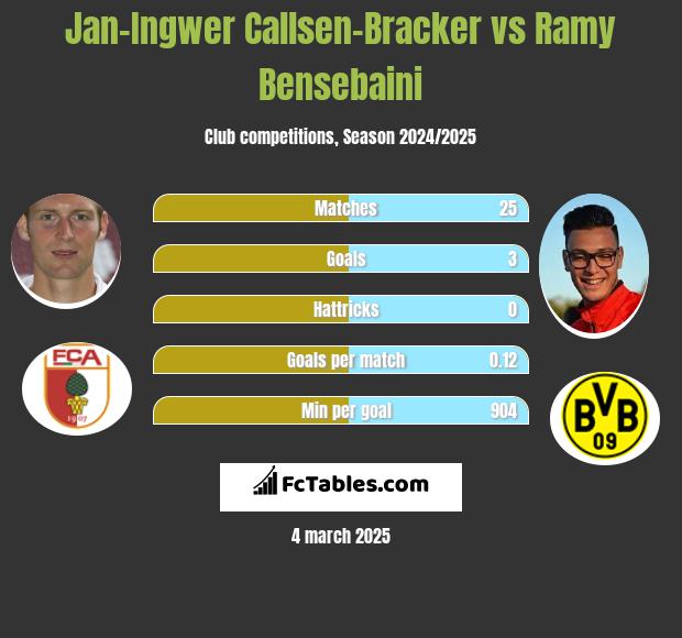 Jan-Ingwer Callsen-Bracker vs Ramy Bensebaini h2h player stats