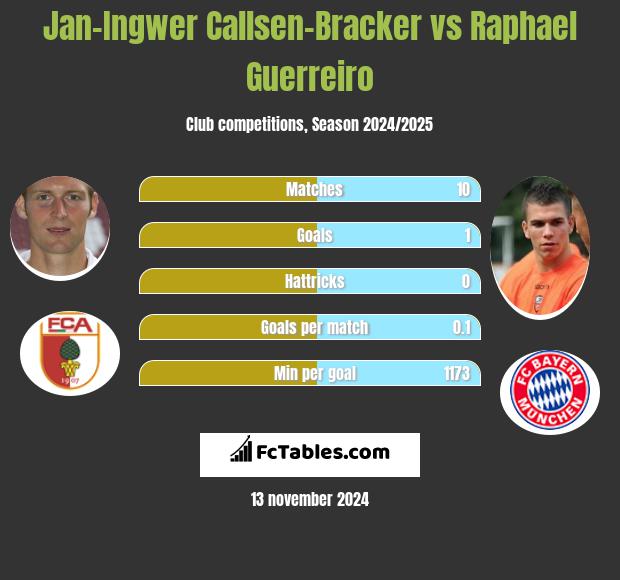 Jan-Ingwer Callsen-Bracker vs Raphael Guerreiro h2h player stats