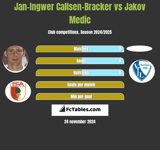 Jan-Ingwer Callsen-Bracker vs Jakov Medic h2h player stats