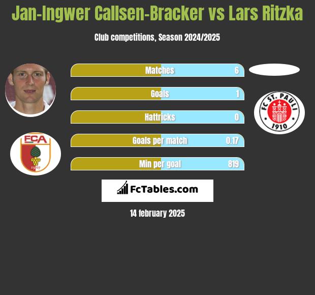 Jan-Ingwer Callsen-Bracker vs Lars Ritzka h2h player stats