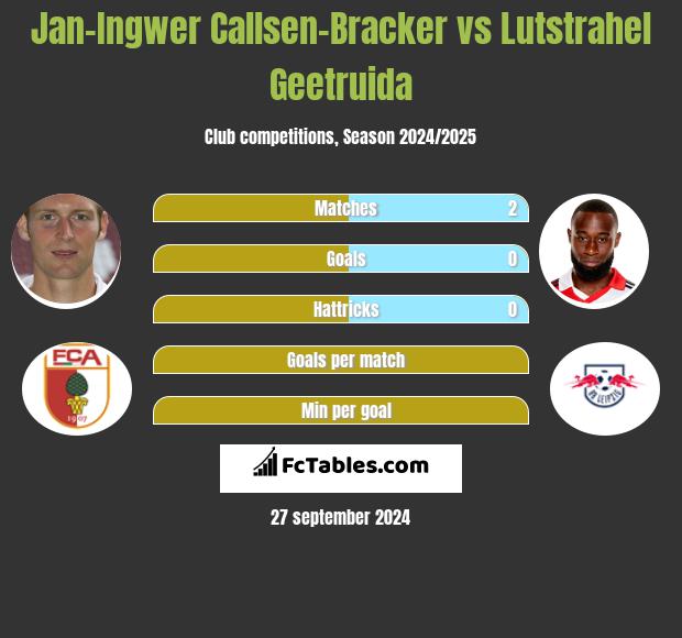 Jan-Ingwer Callsen-Bracker vs Lutstrahel Geetruida h2h player stats