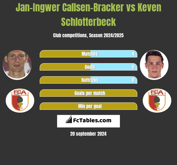 Jan-Ingwer Callsen-Bracker vs Keven Schlotterbeck h2h player stats