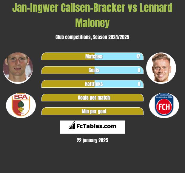 Jan-Ingwer Callsen-Bracker vs Lennard Maloney h2h player stats