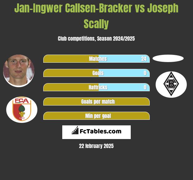 Jan-Ingwer Callsen-Bracker vs Joseph Scally h2h player stats