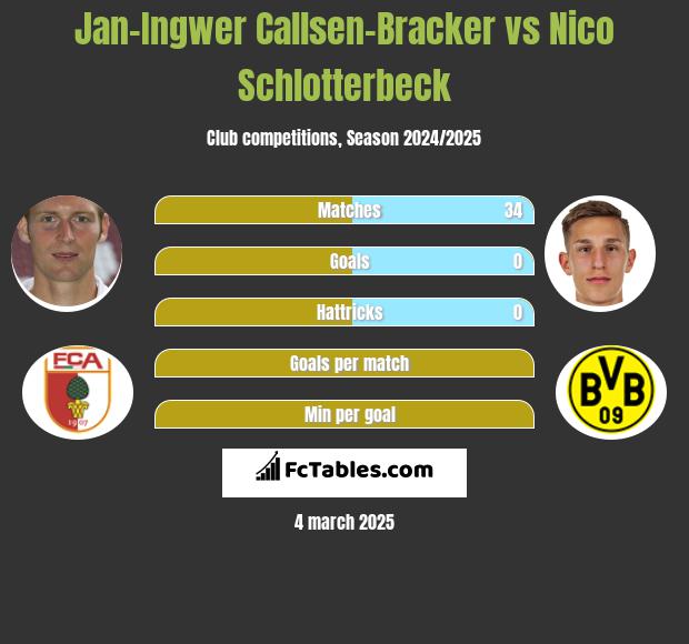 Jan-Ingwer Callsen-Bracker vs Nico Schlotterbeck h2h player stats