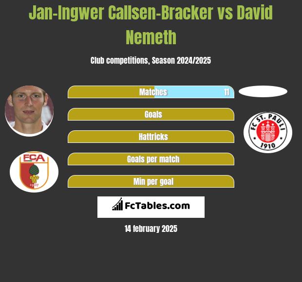 Jan-Ingwer Callsen-Bracker vs David Nemeth h2h player stats