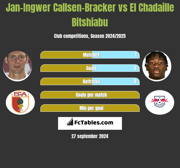 Jan-Ingwer Callsen-Bracker vs El Chadaille Bitshiabu h2h player stats