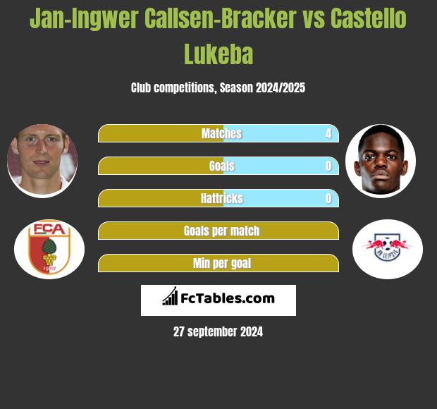 Jan-Ingwer Callsen-Bracker vs Castello Lukeba h2h player stats