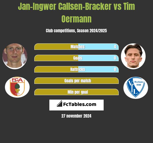 Jan-Ingwer Callsen-Bracker vs Tim Oermann h2h player stats