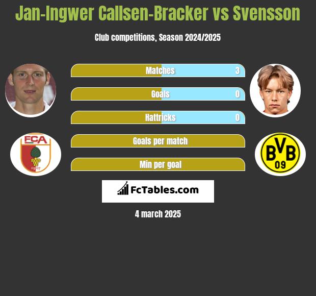 Jan-Ingwer Callsen-Bracker vs Svensson h2h player stats