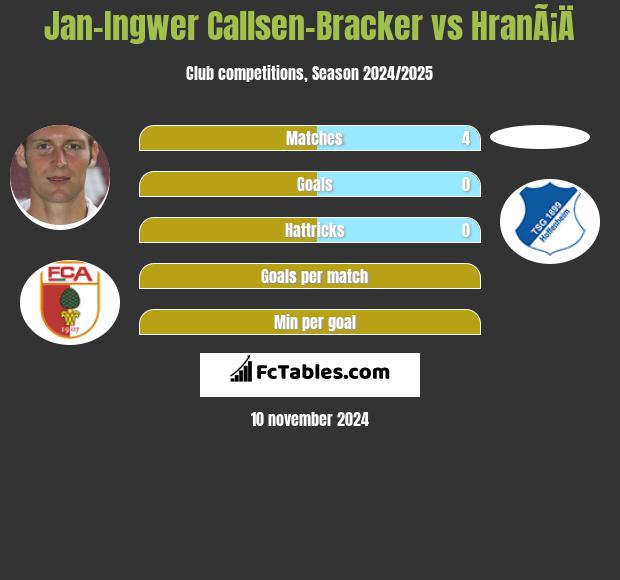 Jan-Ingwer Callsen-Bracker vs HranÃ¡Ä h2h player stats