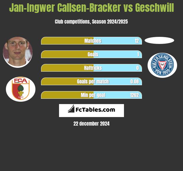 Jan-Ingwer Callsen-Bracker vs Geschwill h2h player stats