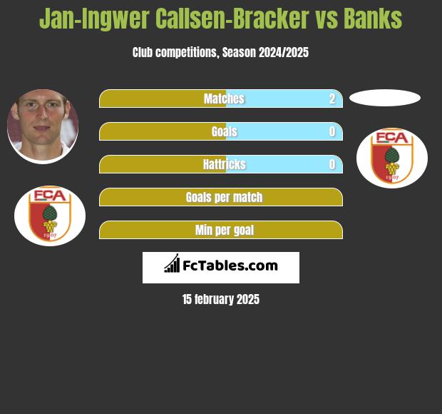 Jan-Ingwer Callsen-Bracker vs Banks h2h player stats