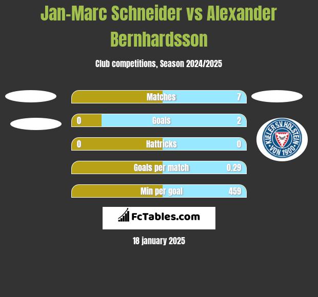 Jan-Marc Schneider vs Alexander Bernhardsson h2h player stats