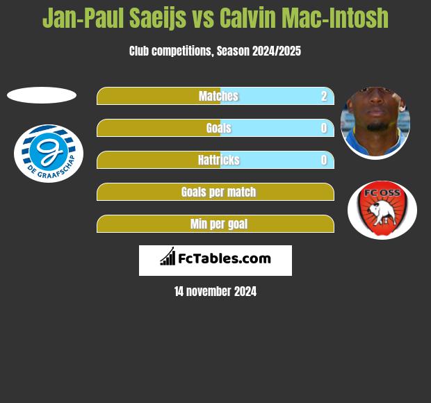 Jan-Paul Saeijs vs Calvin Mac-Intosh h2h player stats