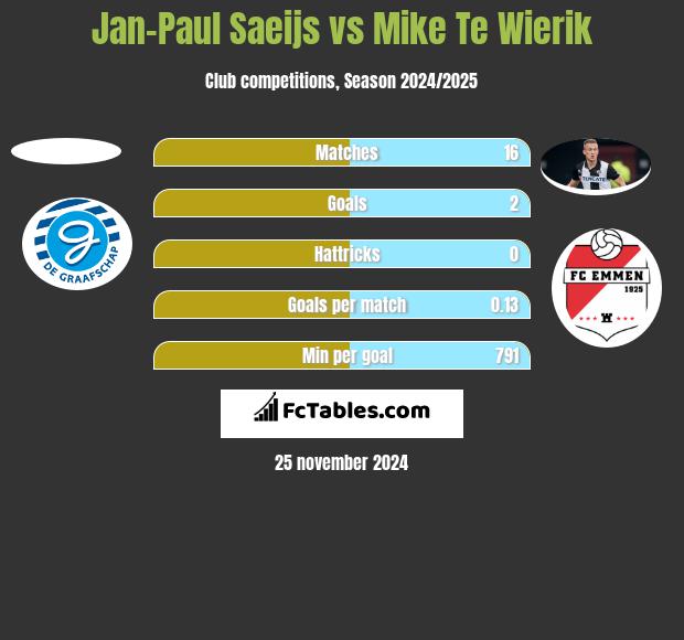 Jan-Paul Saeijs vs Mike Te Wierik h2h player stats