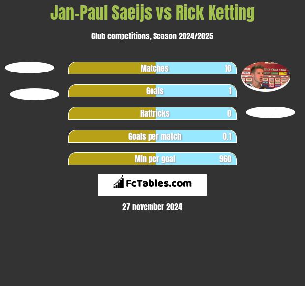 Jan-Paul Saeijs vs Rick Ketting h2h player stats