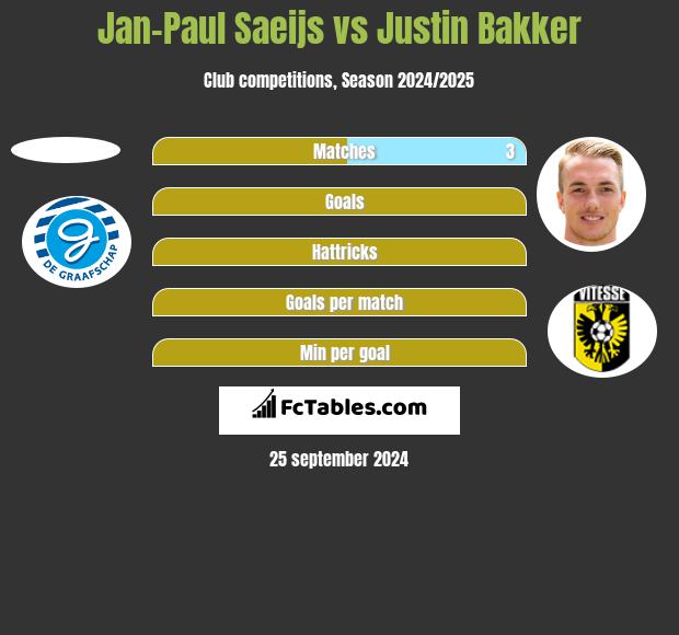 Jan-Paul Saeijs vs Justin Bakker h2h player stats