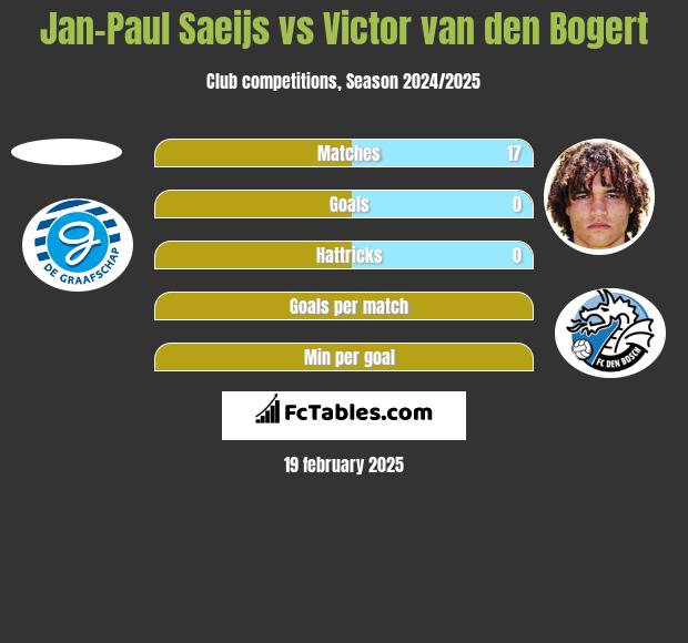 Jan-Paul Saeijs vs Victor van den Bogert h2h player stats