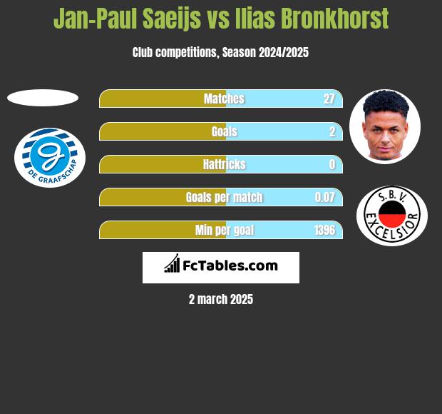 Jan-Paul Saeijs vs Ilias Bronkhorst h2h player stats