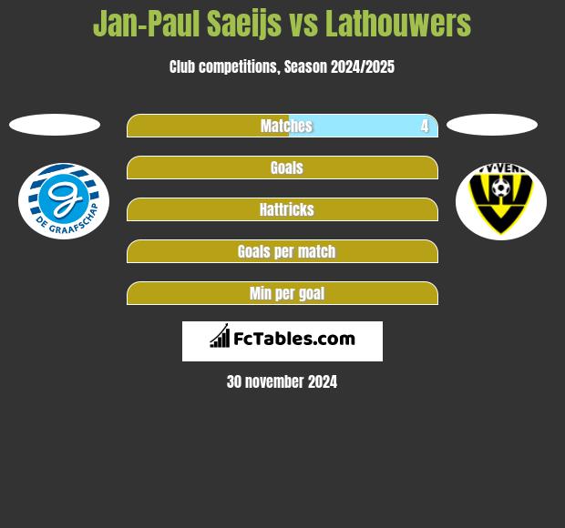 Jan-Paul Saeijs vs Lathouwers h2h player stats