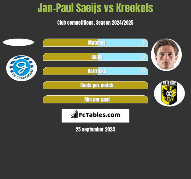 Jan-Paul Saeijs vs Kreekels h2h player stats