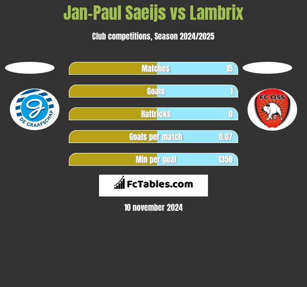 Jan-Paul Saeijs vs Lambrix h2h player stats