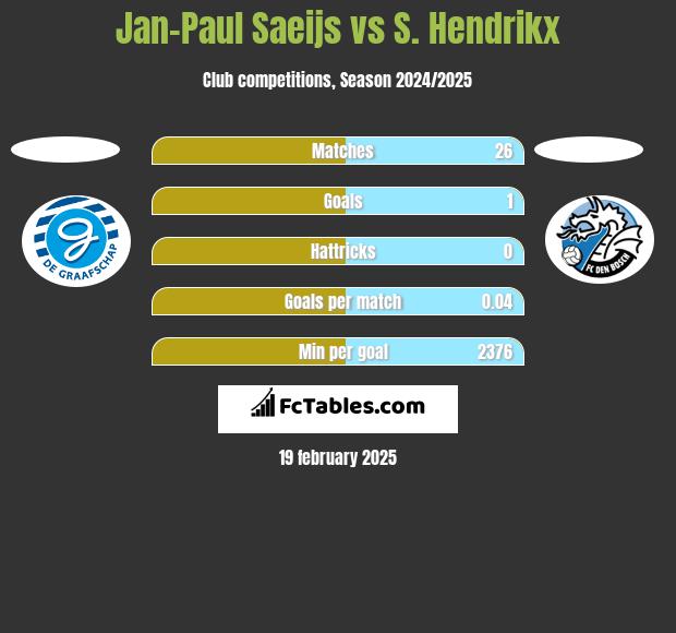 Jan-Paul Saeijs vs S. Hendrikx h2h player stats