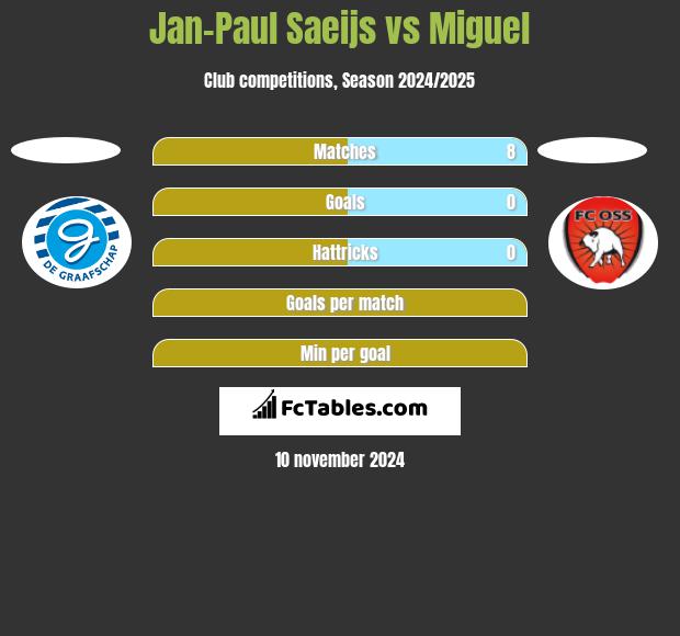 Jan-Paul Saeijs vs Miguel h2h player stats