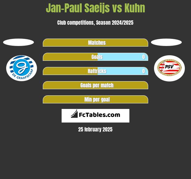 Jan-Paul Saeijs vs Kuhn h2h player stats