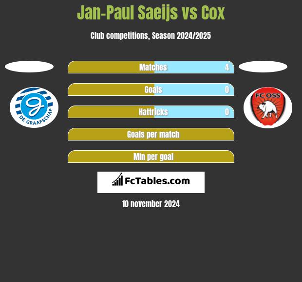 Jan-Paul Saeijs vs Cox h2h player stats