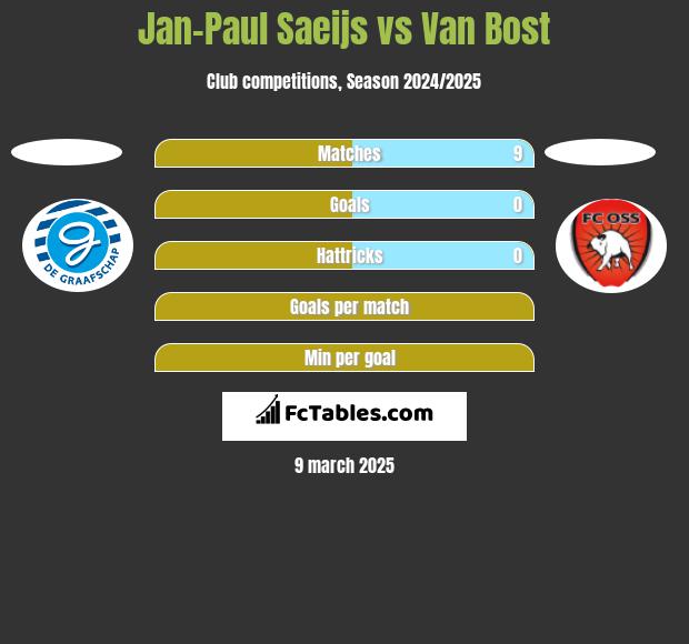 Jan-Paul Saeijs vs Van Bost h2h player stats