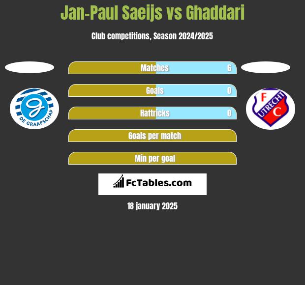 Jan-Paul Saeijs vs Ghaddari h2h player stats