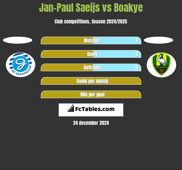 Jan-Paul Saeijs vs Boakye h2h player stats