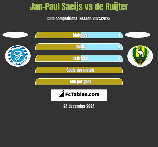 Jan-Paul Saeijs vs de Ruijter h2h player stats