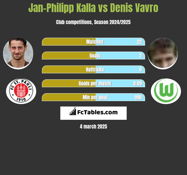 Jan-Philipp Kalla vs Denis Vavro h2h player stats