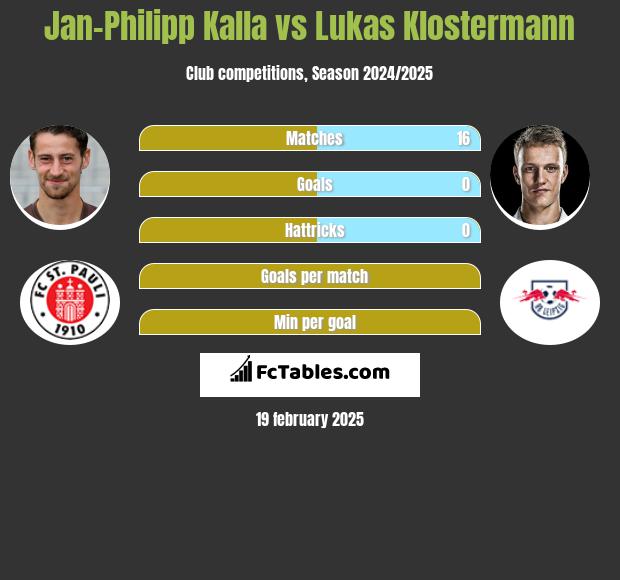 Jan-Philipp Kalla vs Lukas Klostermann h2h player stats