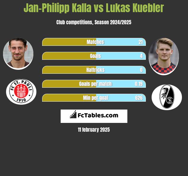 Jan-Philipp Kalla vs Lukas Kuebler h2h player stats