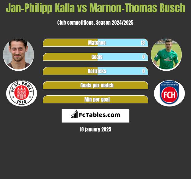 Jan-Philipp Kalla vs Marnon-Thomas Busch h2h player stats