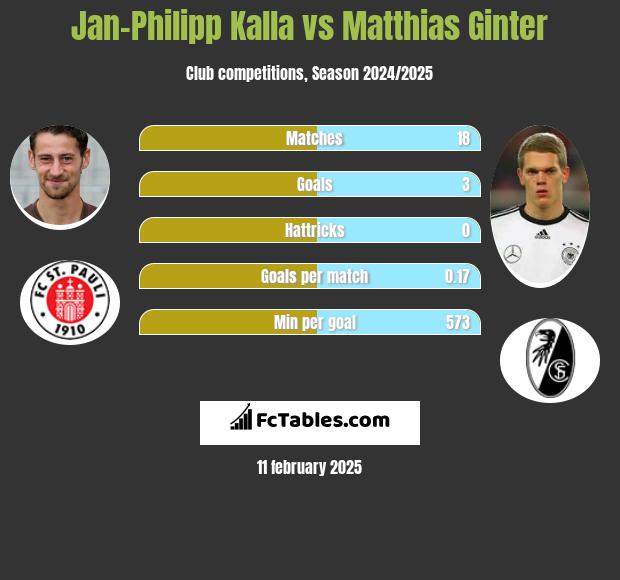 Jan-Philipp Kalla vs Matthias Ginter h2h player stats