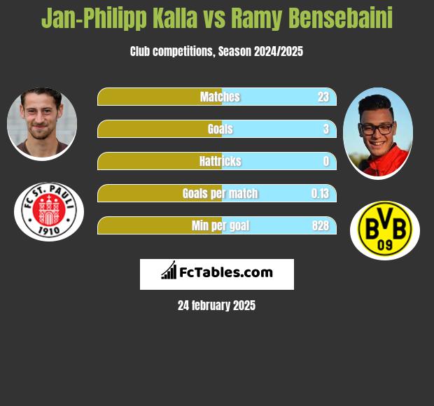 Jan-Philipp Kalla vs Ramy Bensebaini h2h player stats