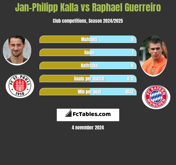 Jan-Philipp Kalla vs Raphael Guerreiro h2h player stats