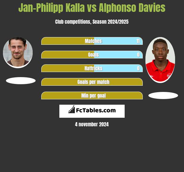 Jan-Philipp Kalla vs Alphonso Davies h2h player stats