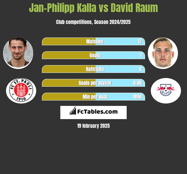 Jan-Philipp Kalla vs David Raum h2h player stats