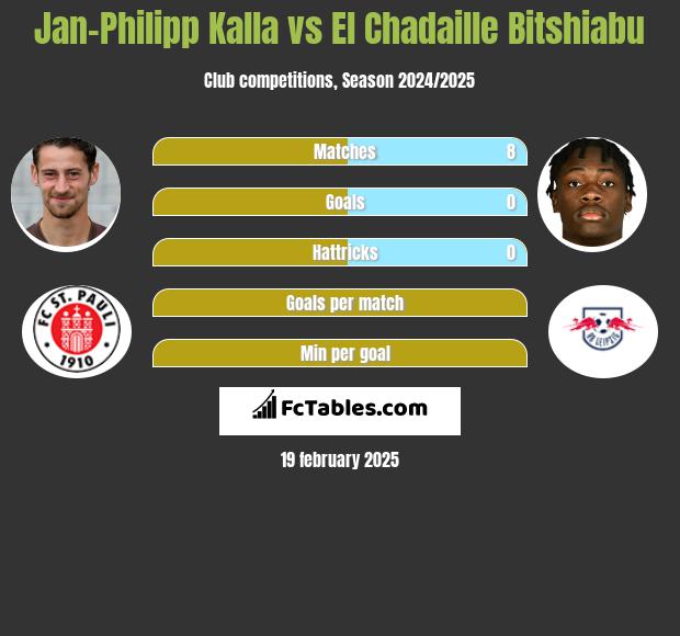 Jan-Philipp Kalla vs El Chadaille Bitshiabu h2h player stats