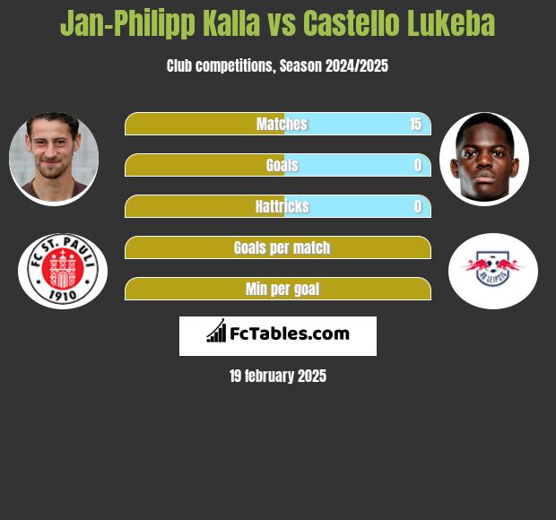 Jan-Philipp Kalla vs Castello Lukeba h2h player stats