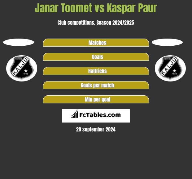 Janar Toomet vs Kaspar Paur h2h player stats