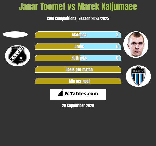 Janar Toomet vs Marek Kaljumaee h2h player stats